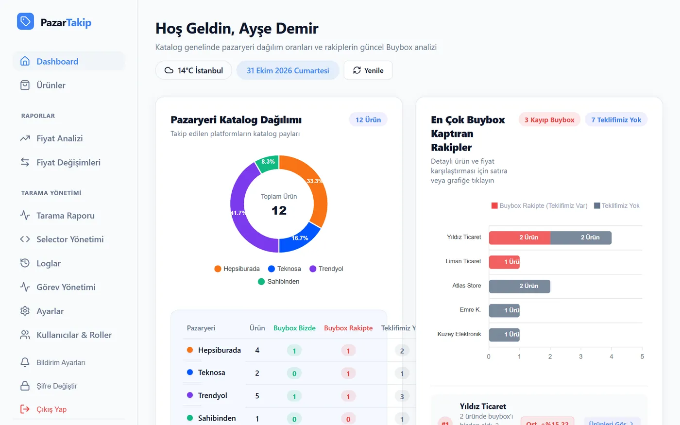 Dashboard: pazaryeri dağılımı ve en çok buybox kaptıran rakipler